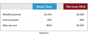 What is the advantage he has to pay extra on an interest only mortgage?